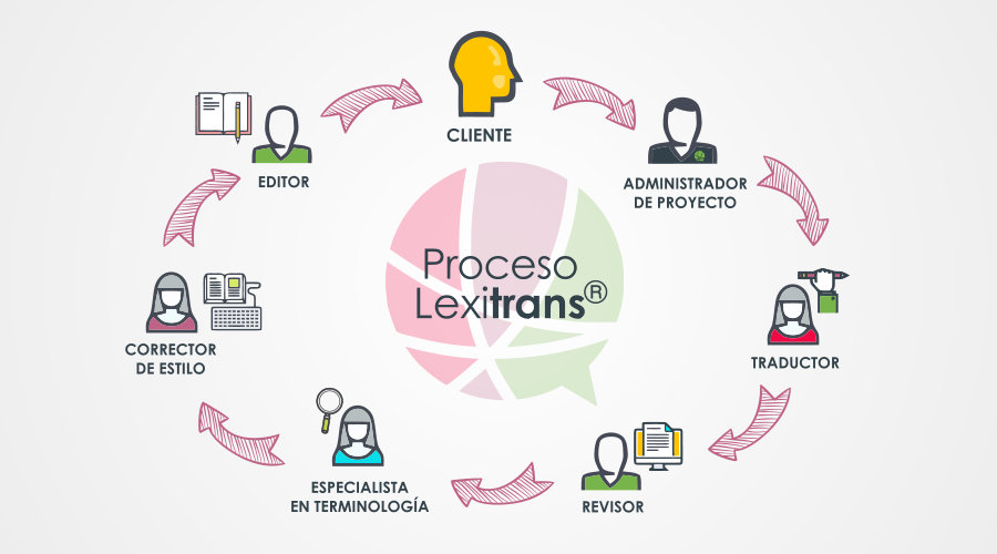 Proceso Lexitrans