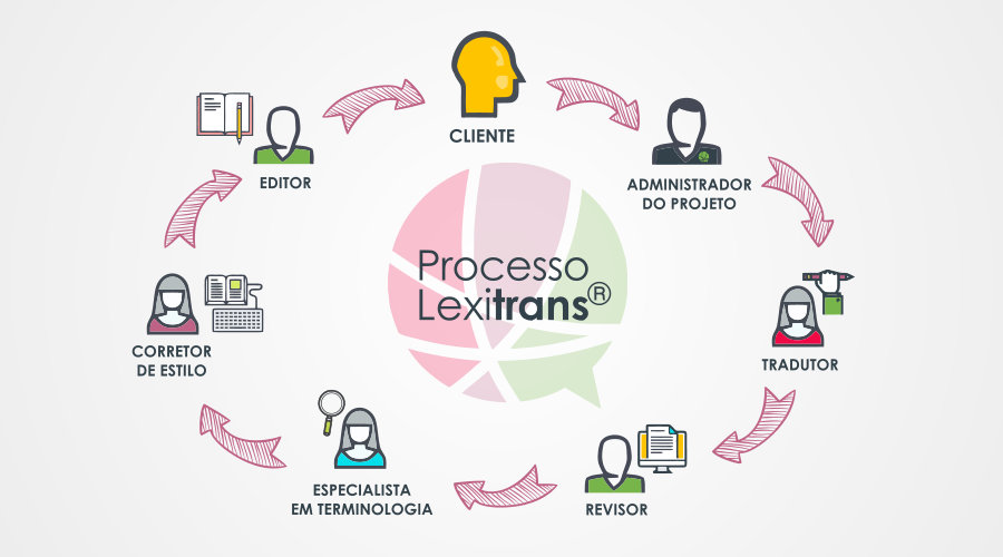  Processo Lexitrans